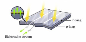 hoe-werken-zonnepanelen